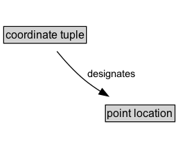 coordinate tuple Diagram
